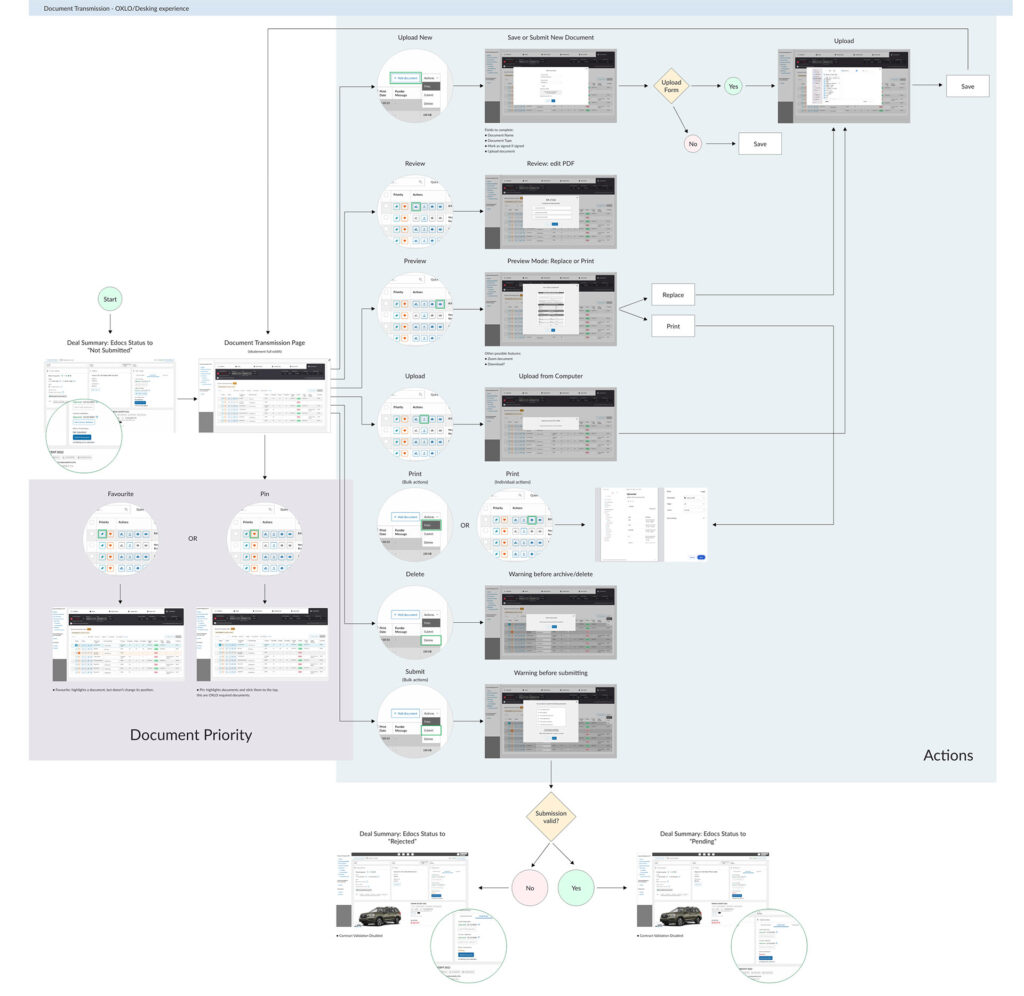 Wireflow OXLO-Desking